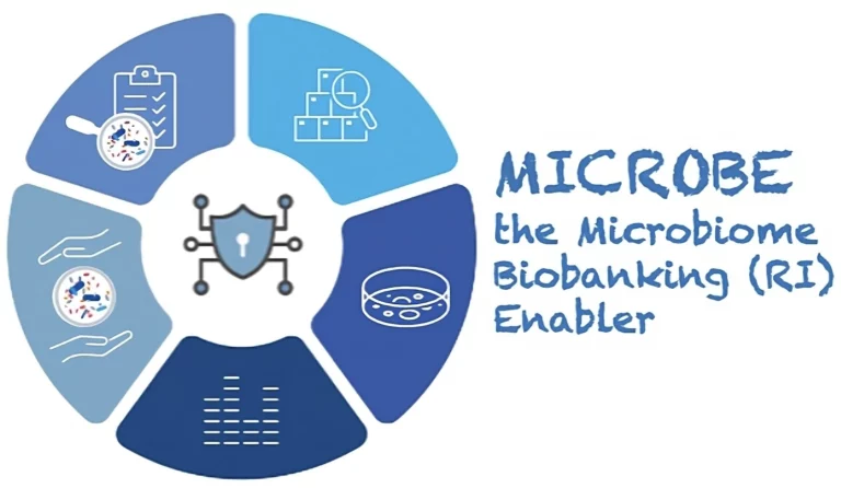 The microbe image logo in blue hues that shows an organism at the centre and surrounded by segments that depict the project such as a Petri dish, hands around a sample and notes about a sample. The text reads 'MICROBE, the microbiome Biobanking (RI) Enabler'
