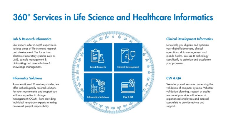 A picture that reads: 360 services in life science and health informatics